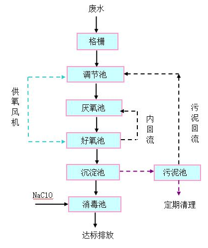 pg网赌软件下载污水处理