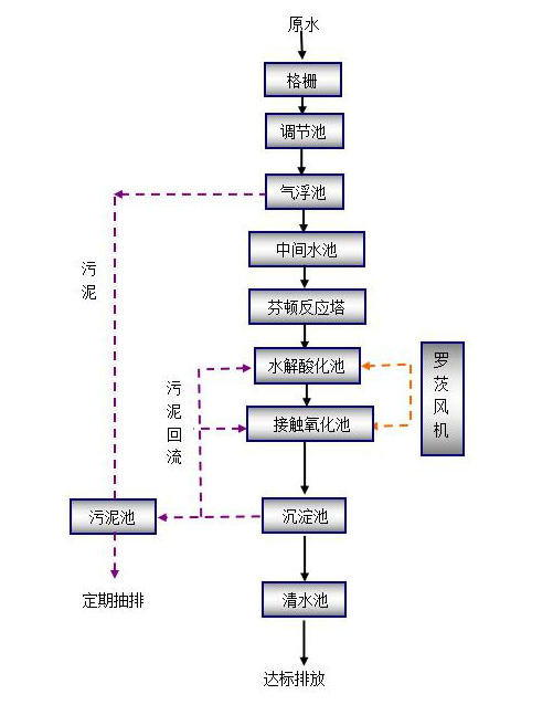 咸阳废气治理设备