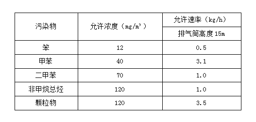 喷漆房废气治理